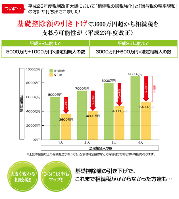 基礎控除額の引き下げ